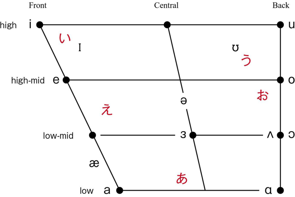 Vowel Chart